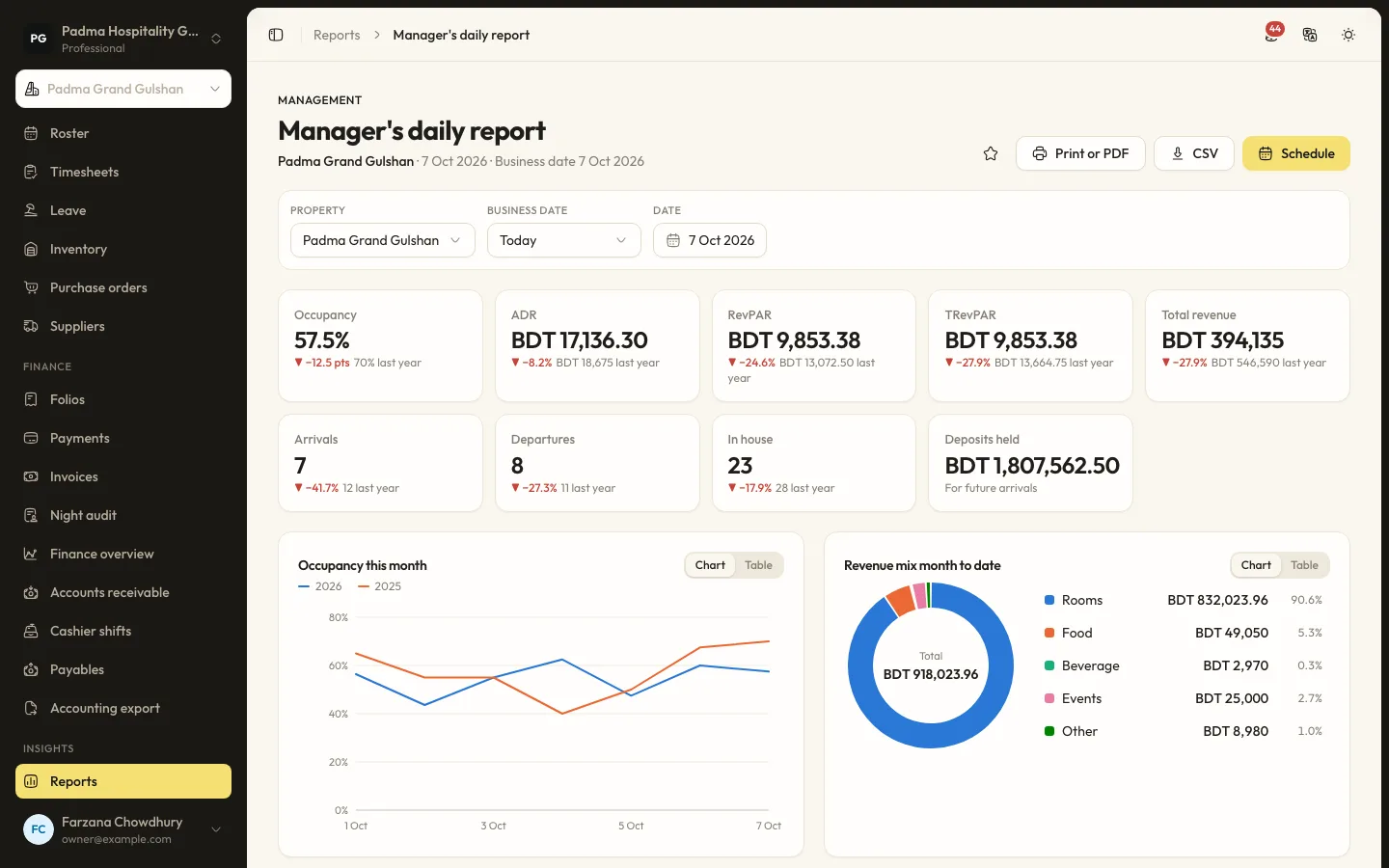 Manager’s daily report with occupancy and revenue